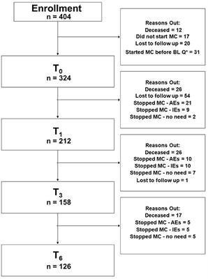 The Effectiveness and Safety of Medical Cannabis for Treating Cancer Related Symptoms in Oncology Patients